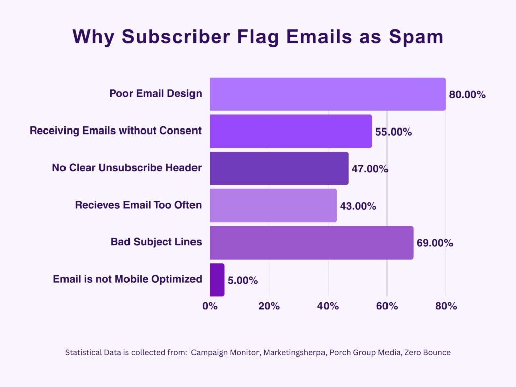 Why Subscriber Flag Emails as Spam