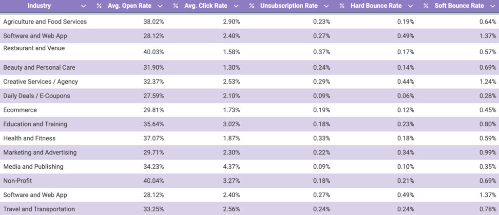 Email Statistics Industry Benchmark