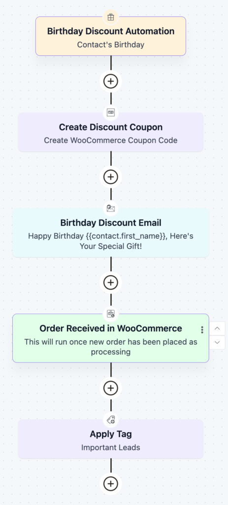 birthday wish and discount automation