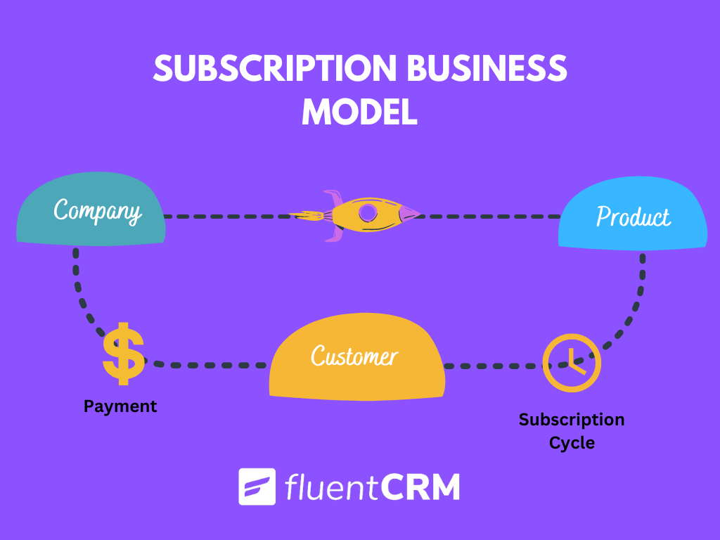 Subscription Marketing model