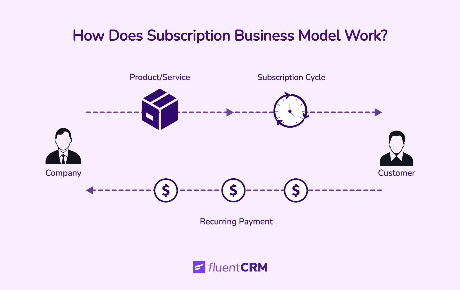 How Does Subscription Business Model Work?