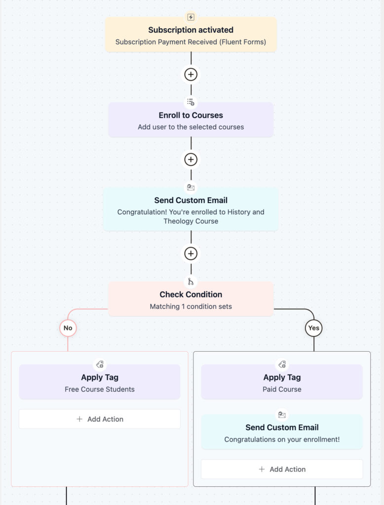 Email automation to Nurture Subscribers