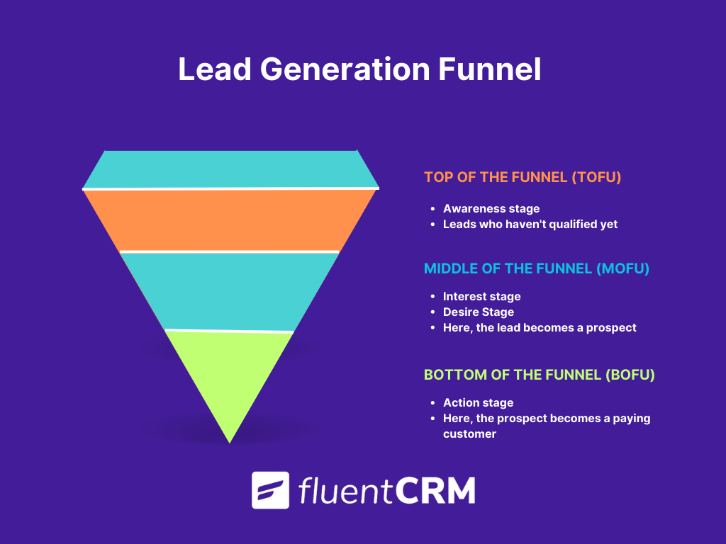 Lead Generation Funnel 101: What It Is and How to Create One