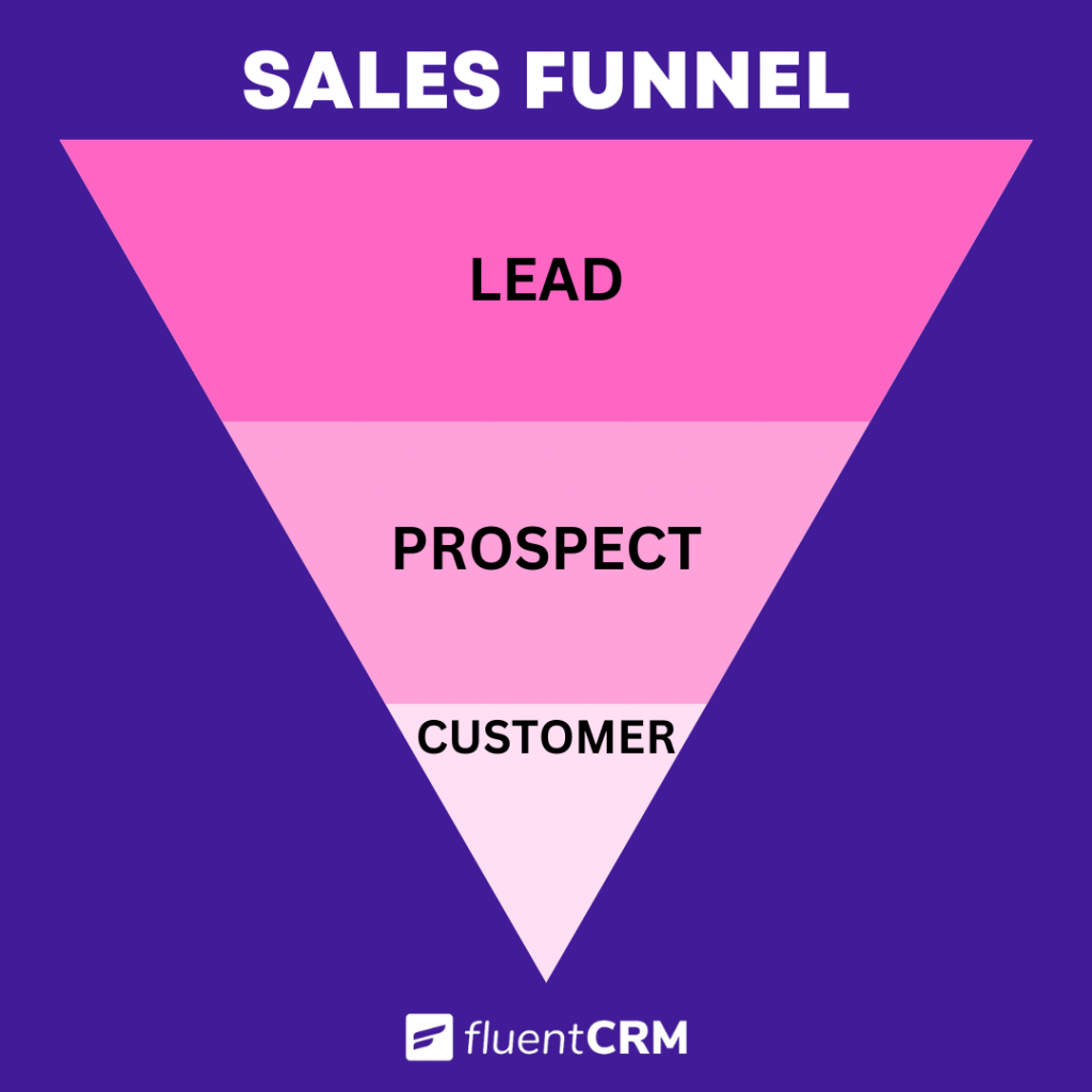 Different stages of a sales funnel
