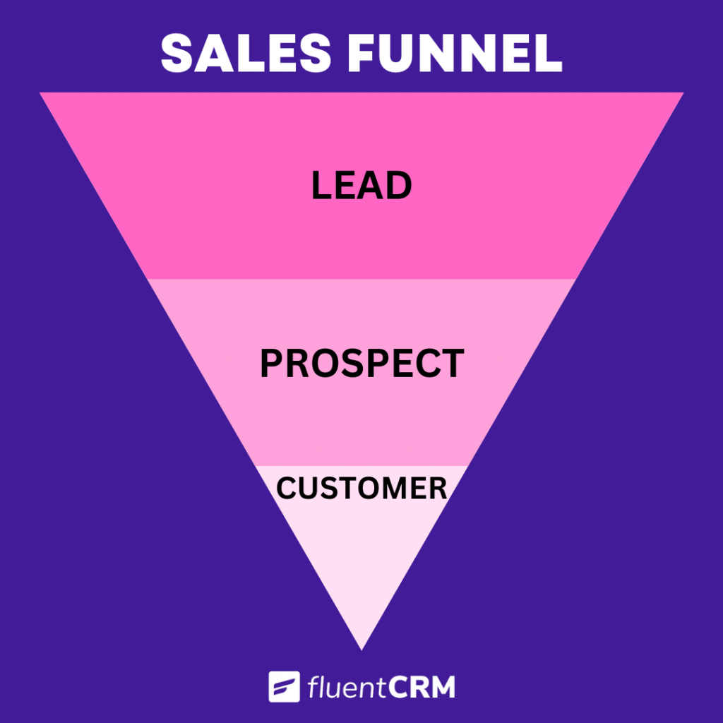 Lead Generation Funnel 101: What It Is and How to Create One