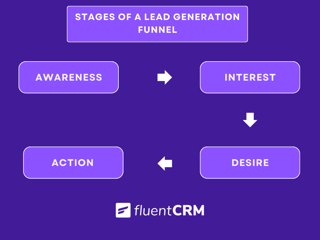 Stages of a lead generation funnel