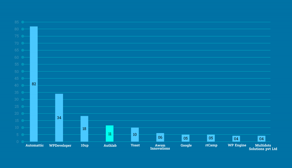 contributors by company chart in the wordpress 6.2 