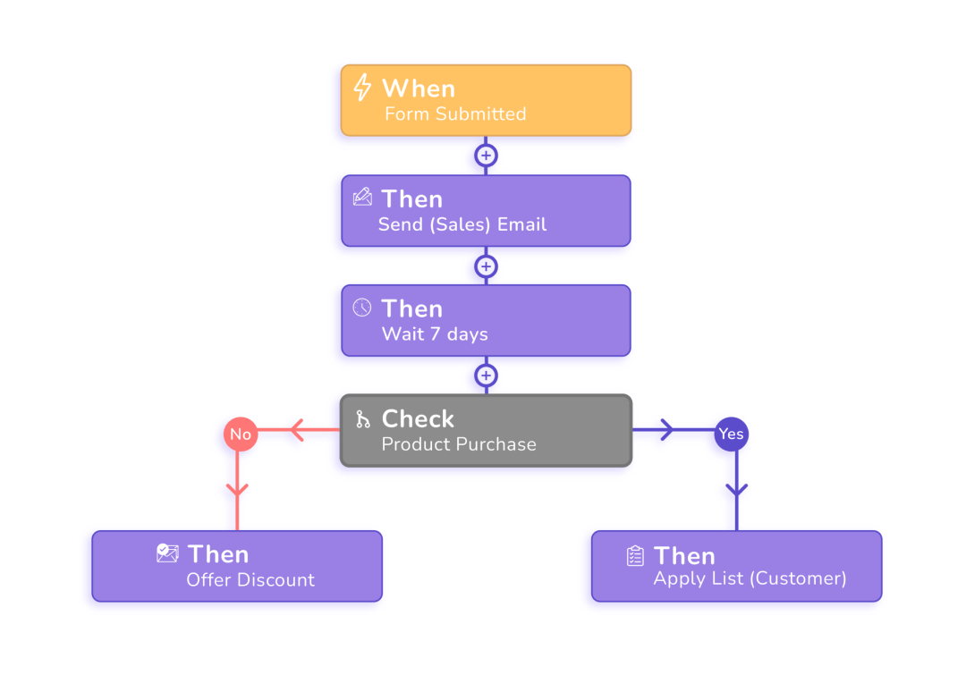 Marketing-Automation