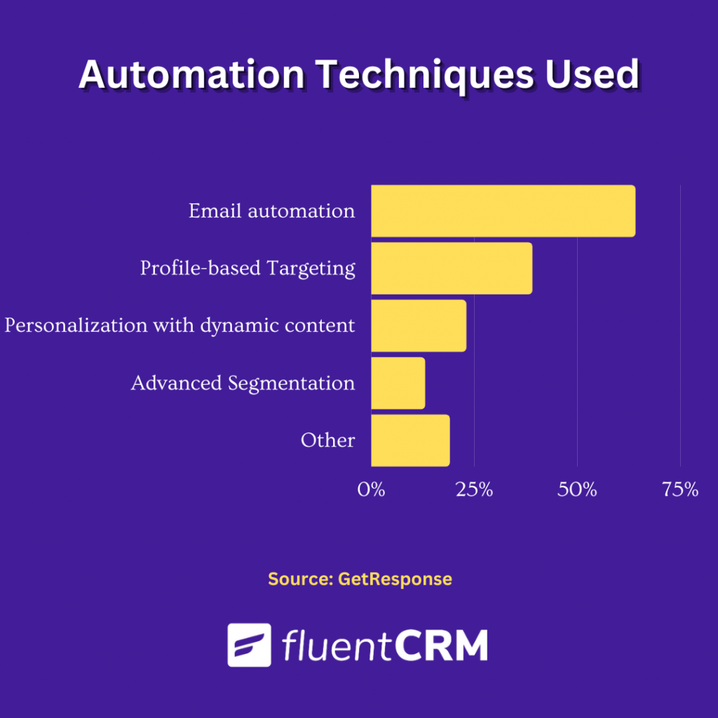 Marketing automation related email marketing statistics 