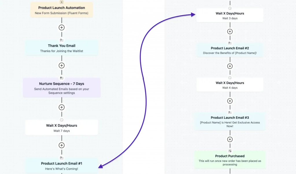 product launch email automation example