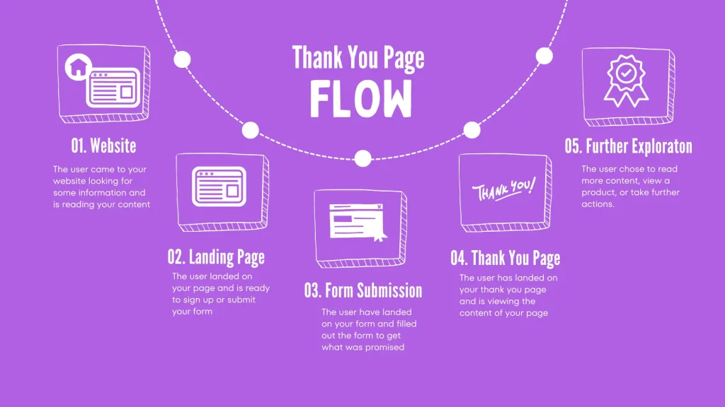 thank you page flow