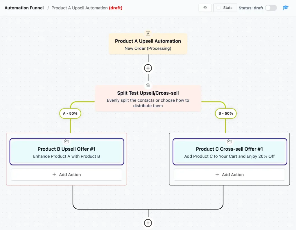 upsell cros sell email automation example