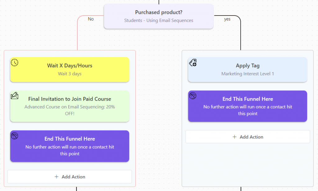 fluentcrm conditional logic