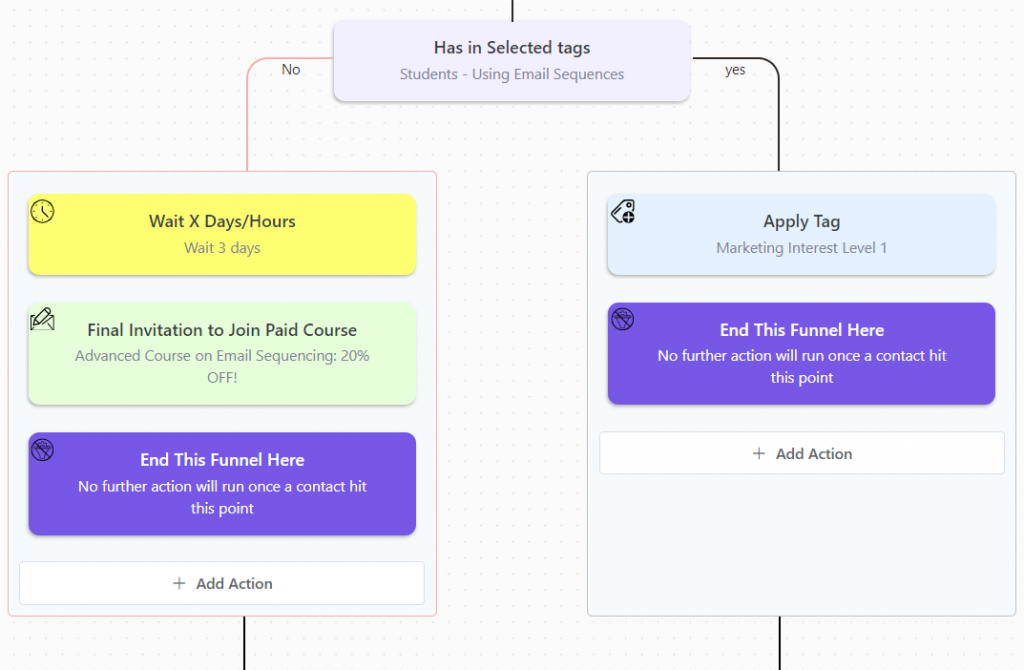 creating a learndash sales conversion funnel