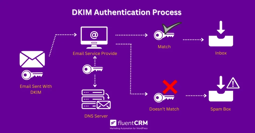 DKIM Authentication Process Workflow