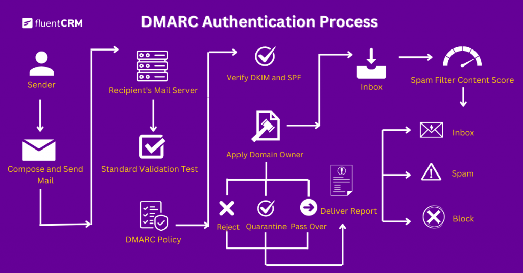 dmarc authentication process