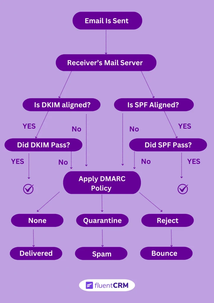 email authentication method process workflow