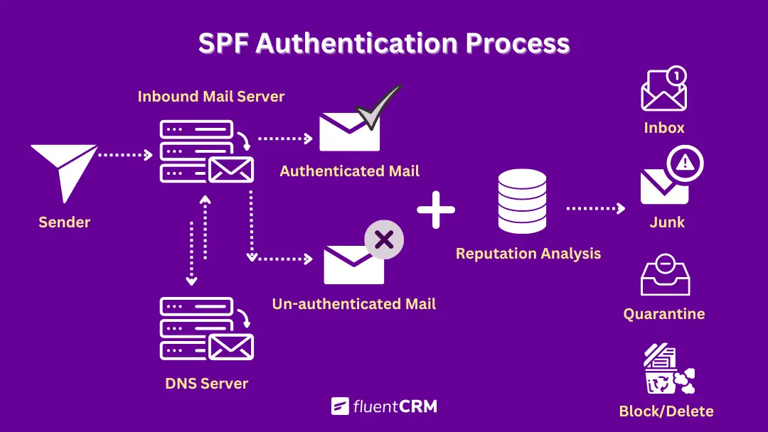 SPF Authentication Process Workflow
