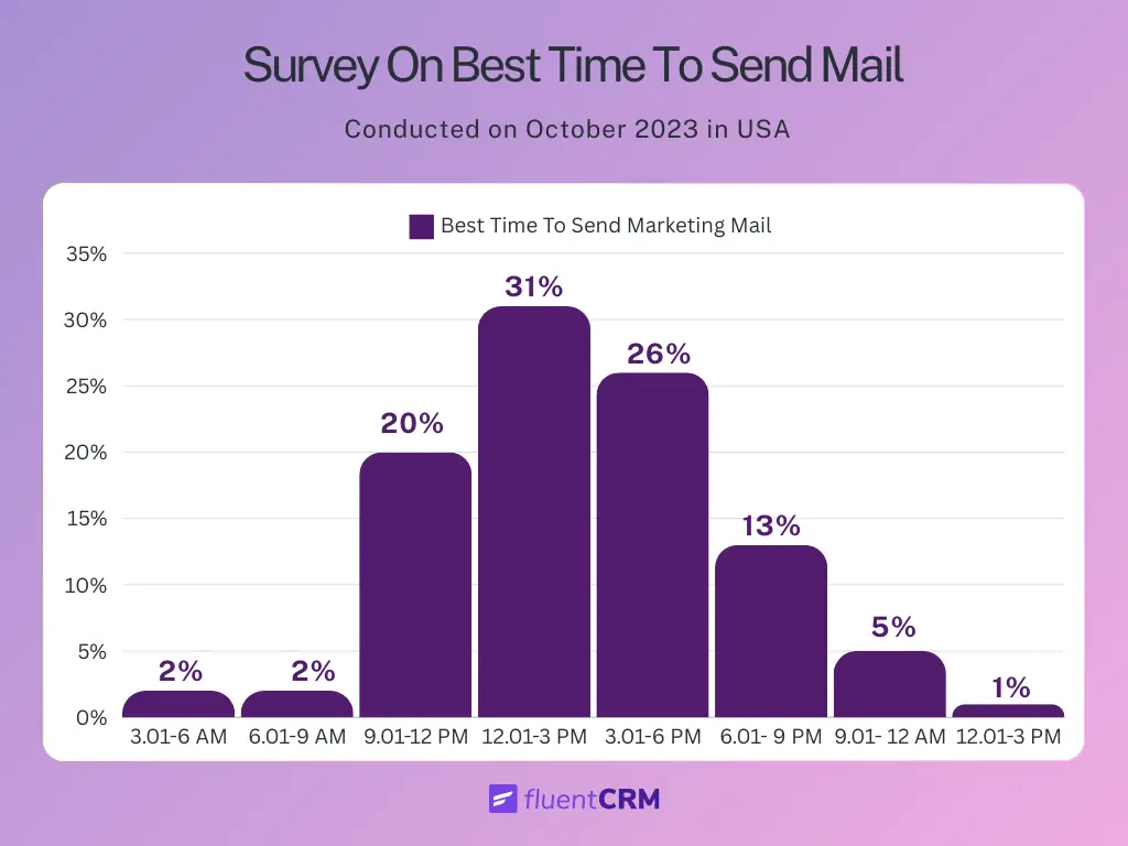 email engagement: best time to send mail bar graph analysis 