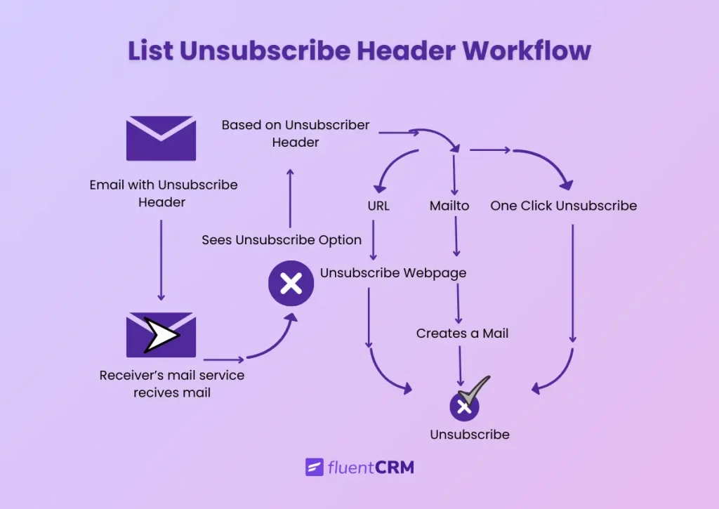 list unsubscribe header workflow