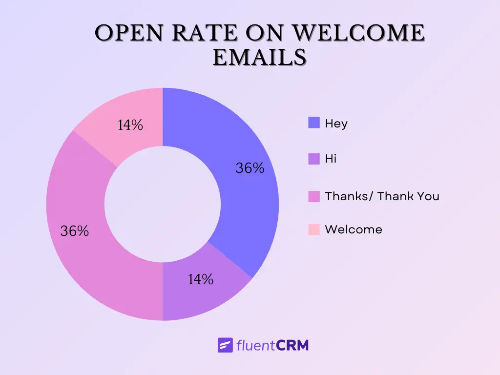 email engagement: open rates on welcome emails based on words