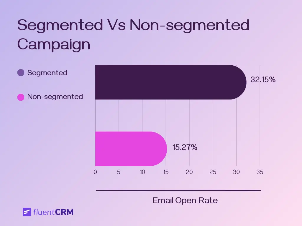 Email Engagement Strategies: segmented vs non segmented campaign 