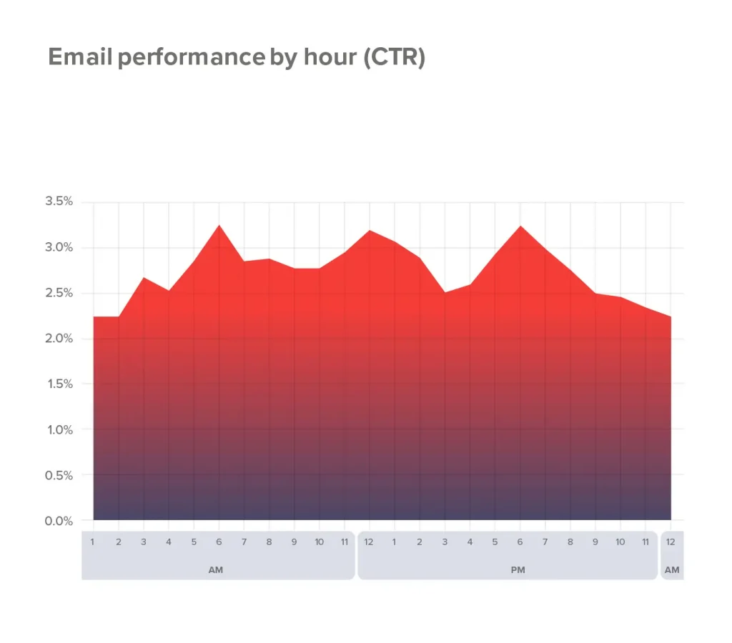 email engagement: email click through rate by hour of day