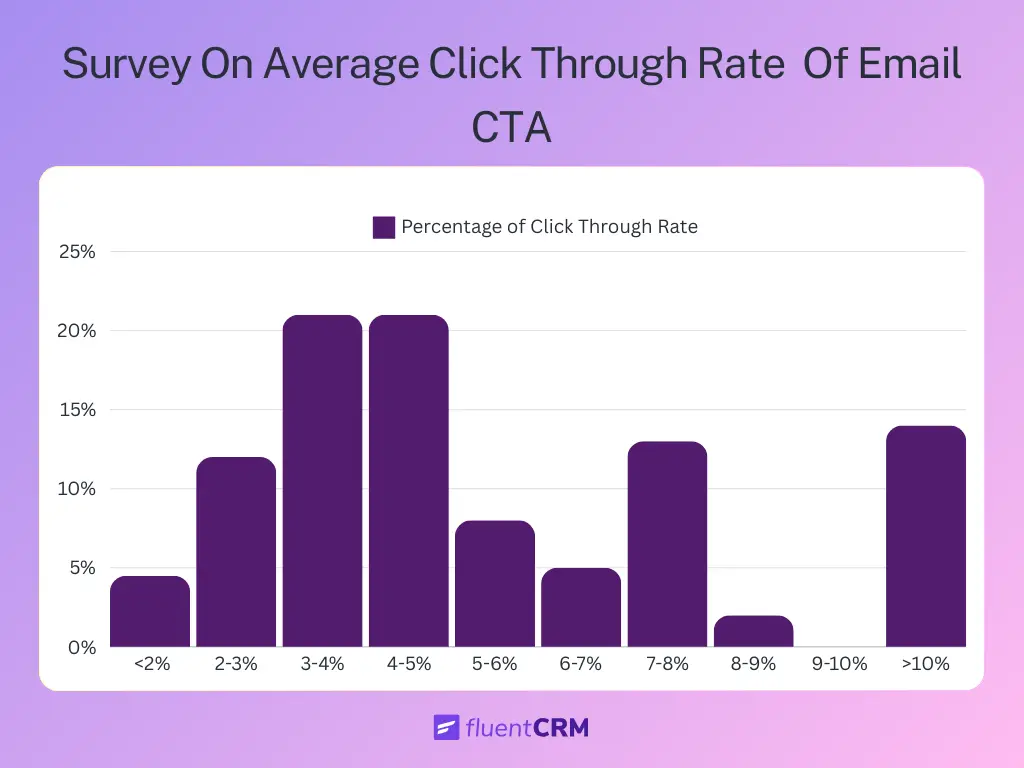 email engagement strategy: percentage of average ctr based on the the cta numbers