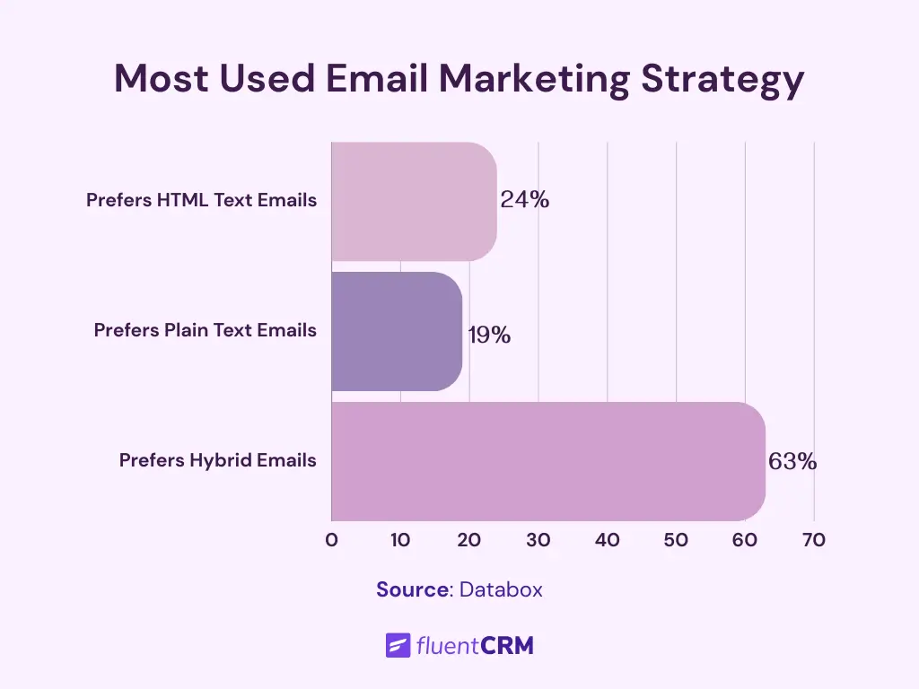 graph on email marketing strategy