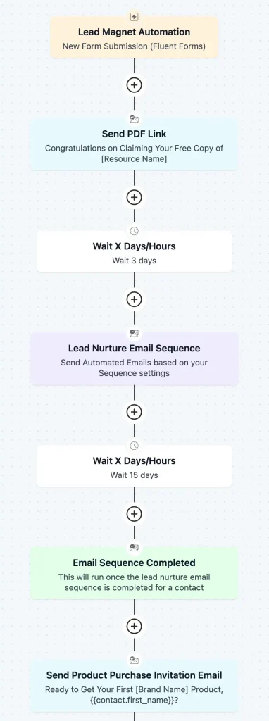 Lead Magnet Automation