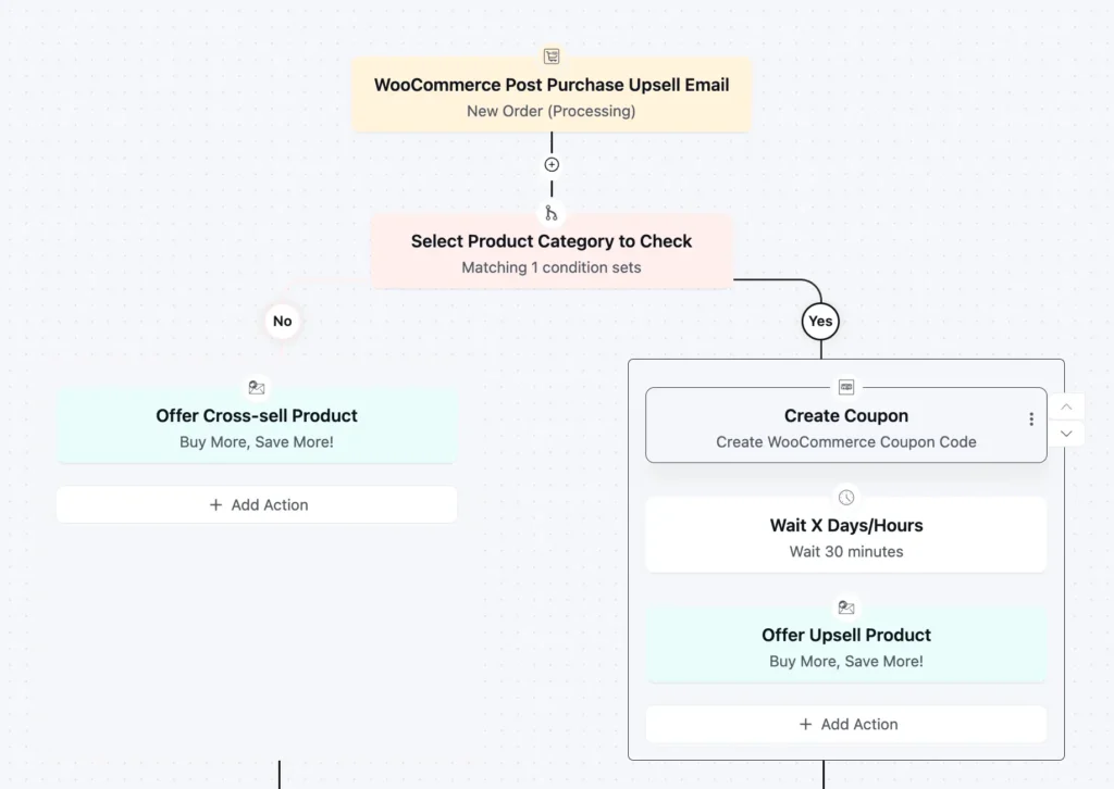 WooCommerce post-purchase upsell and cross-sell email automation flowchart.