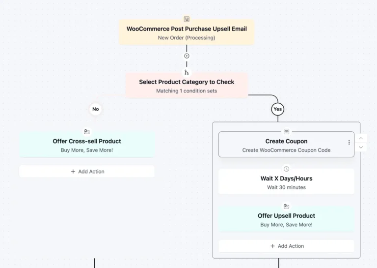 WooCommerce post-purchase upsell and cross-sell email automation flowchart.
