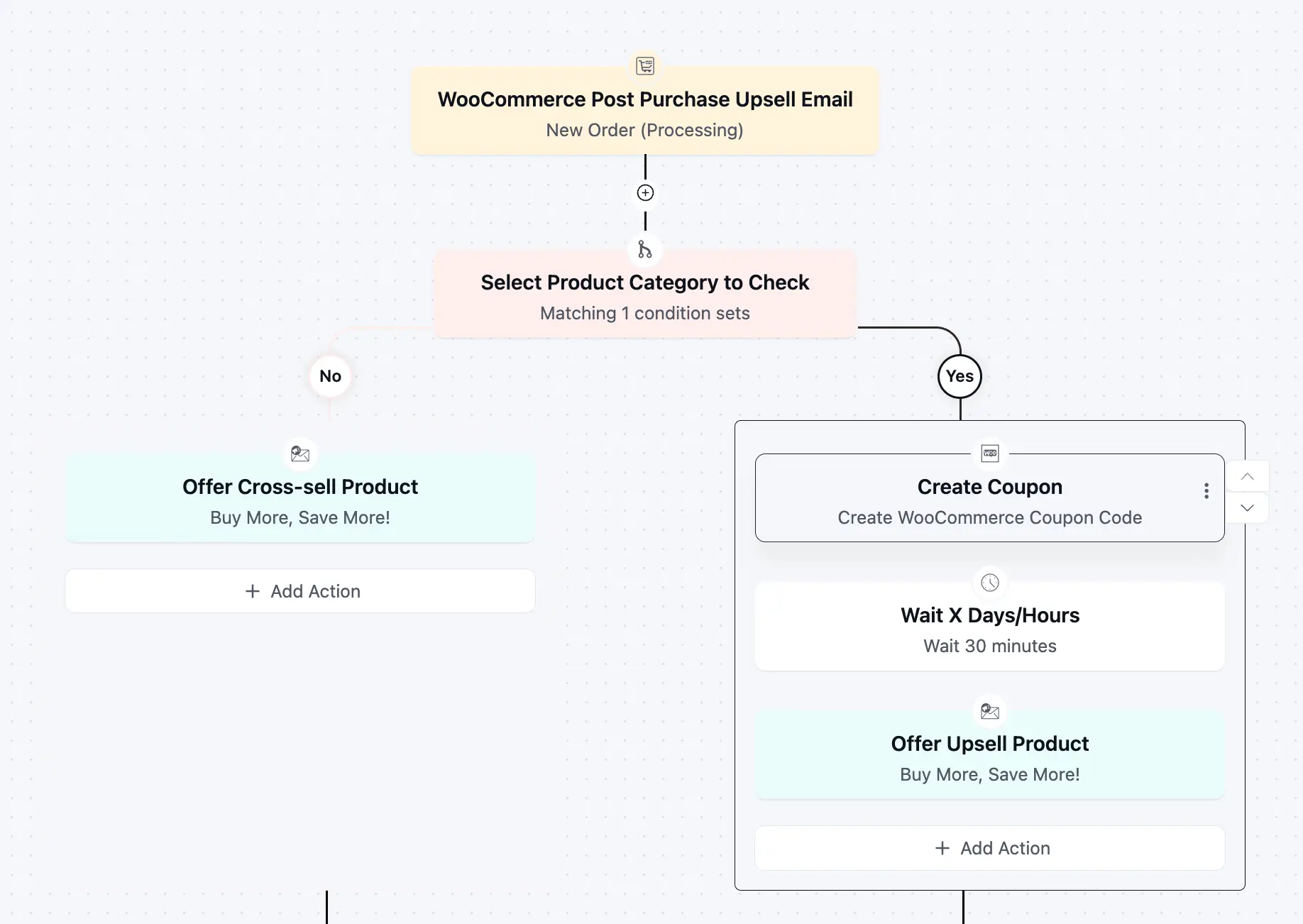 WooCommerce post-purchase upsell and cross-sell email automation flowchart.