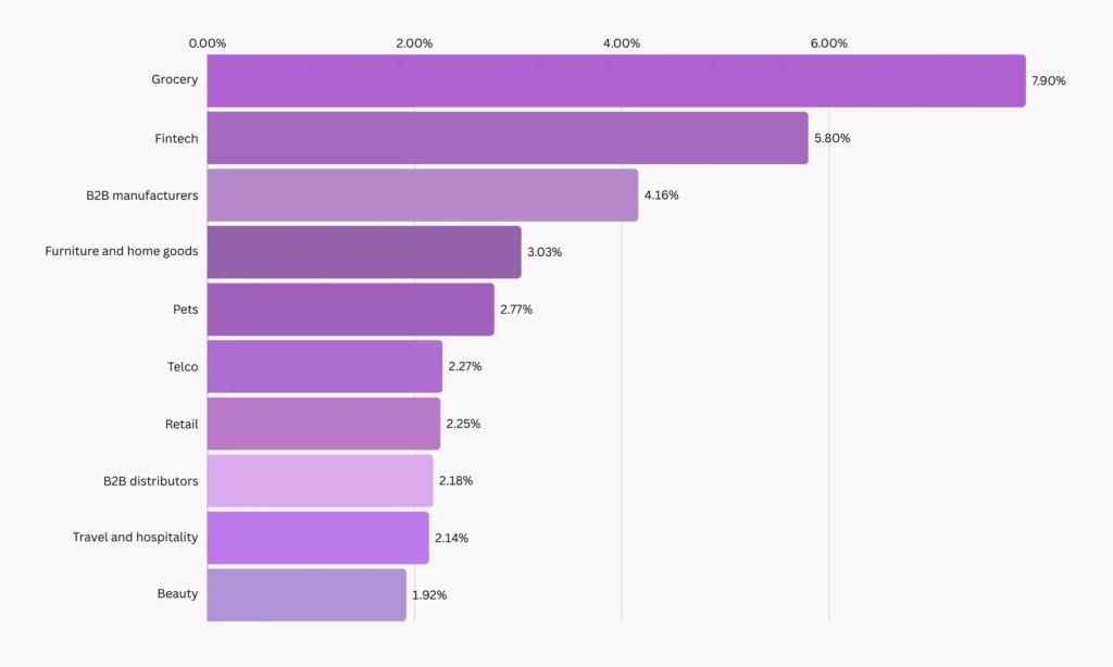 Conversion Rates of Different Industry