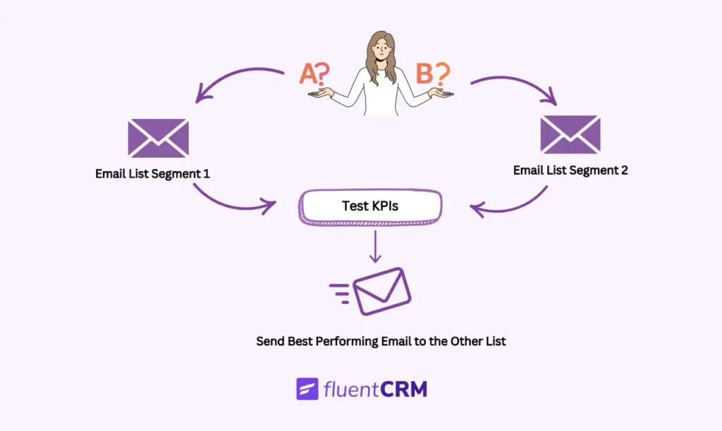 What is A/B Testing in Email Marketing?