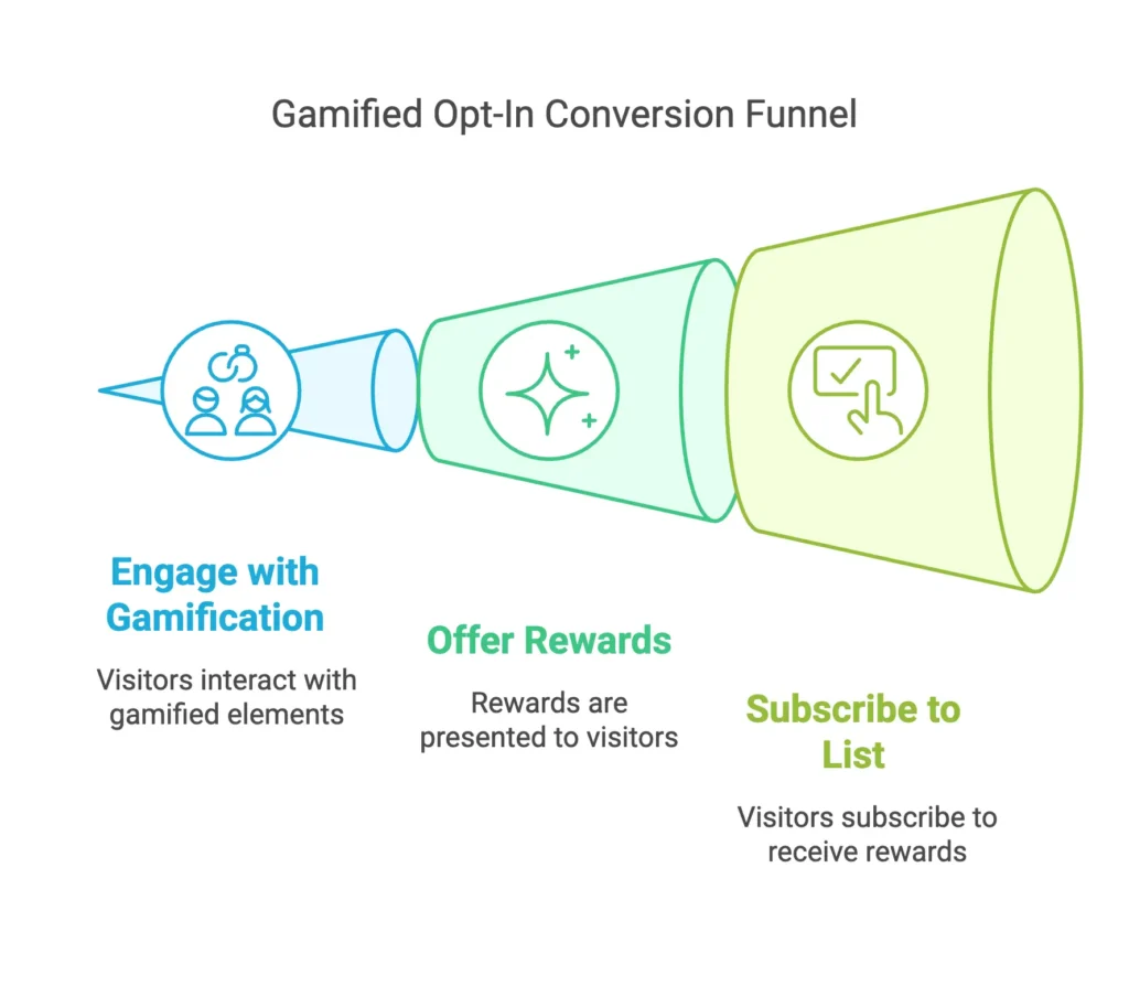 email list building strategies gamify