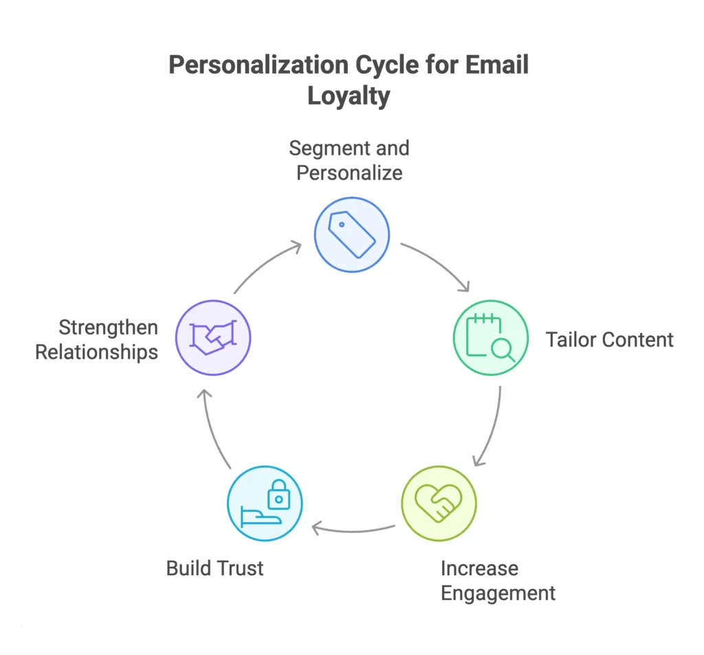 email list building strategies personalization