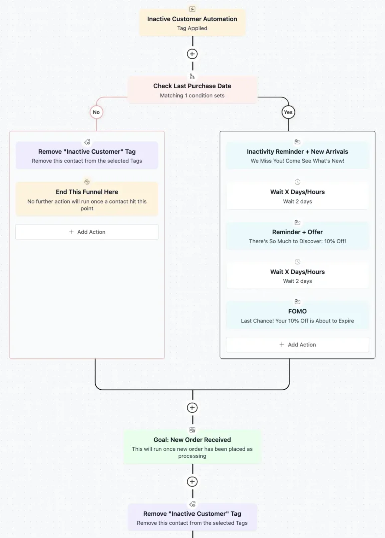 inactive customer automation
