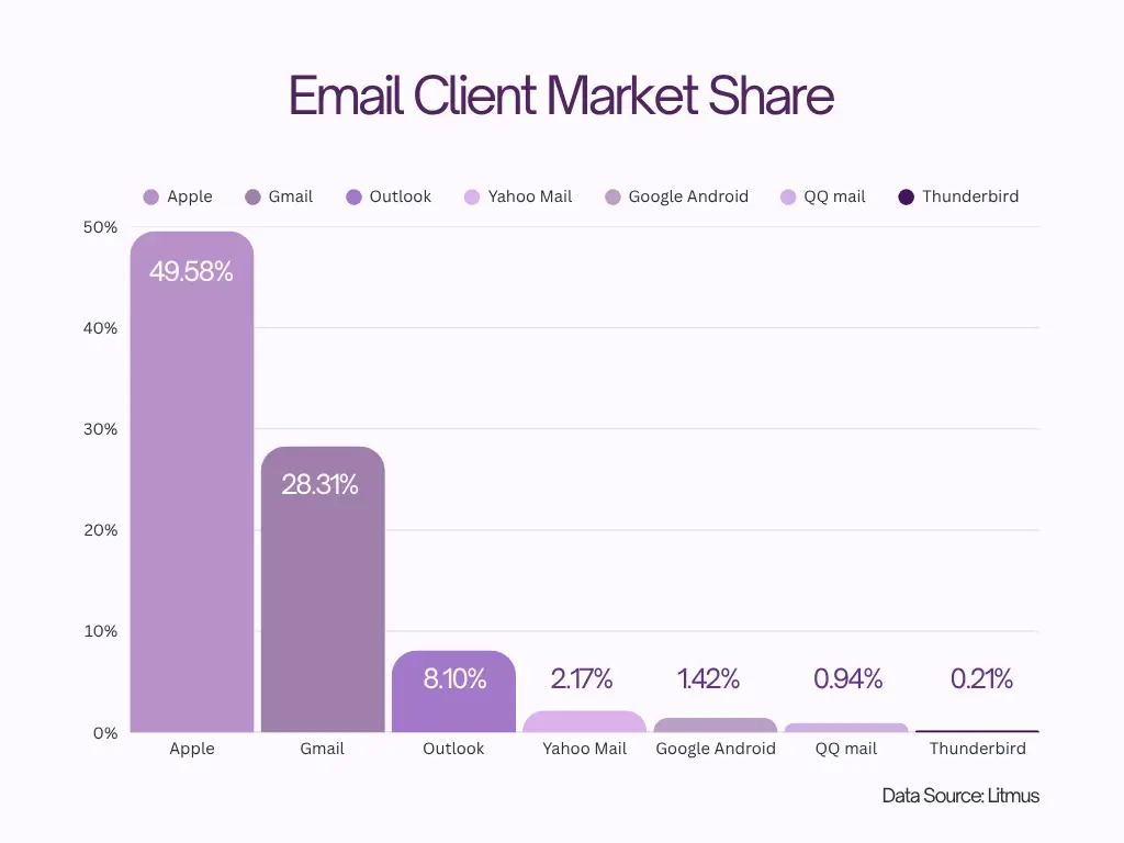 apple mail client market share (apple mail update iOS 18)