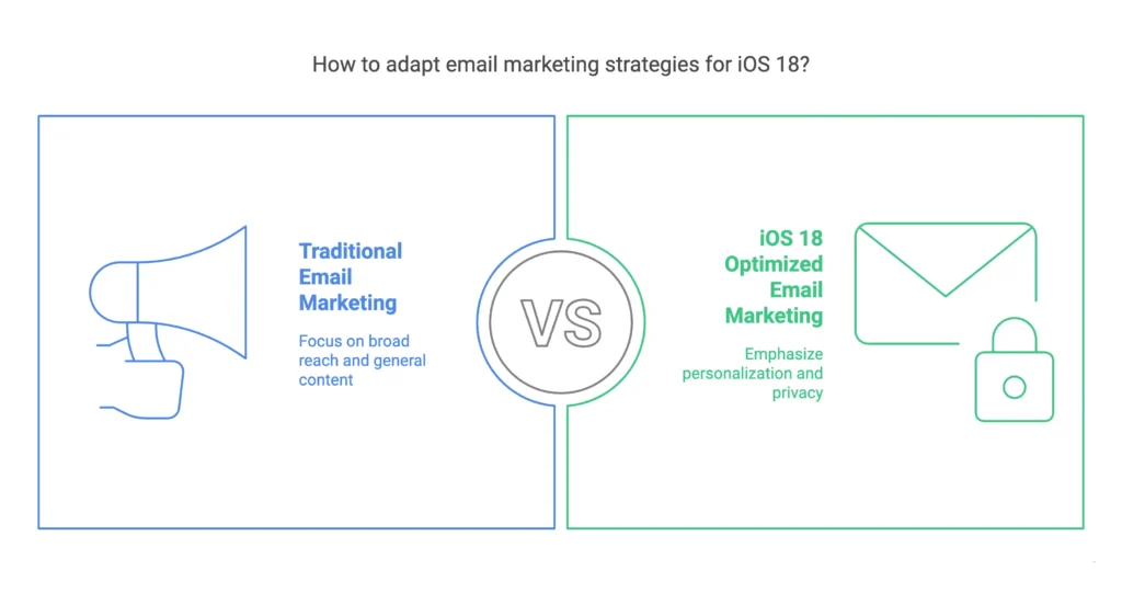 what does apple ios 18 update mean for email marketing