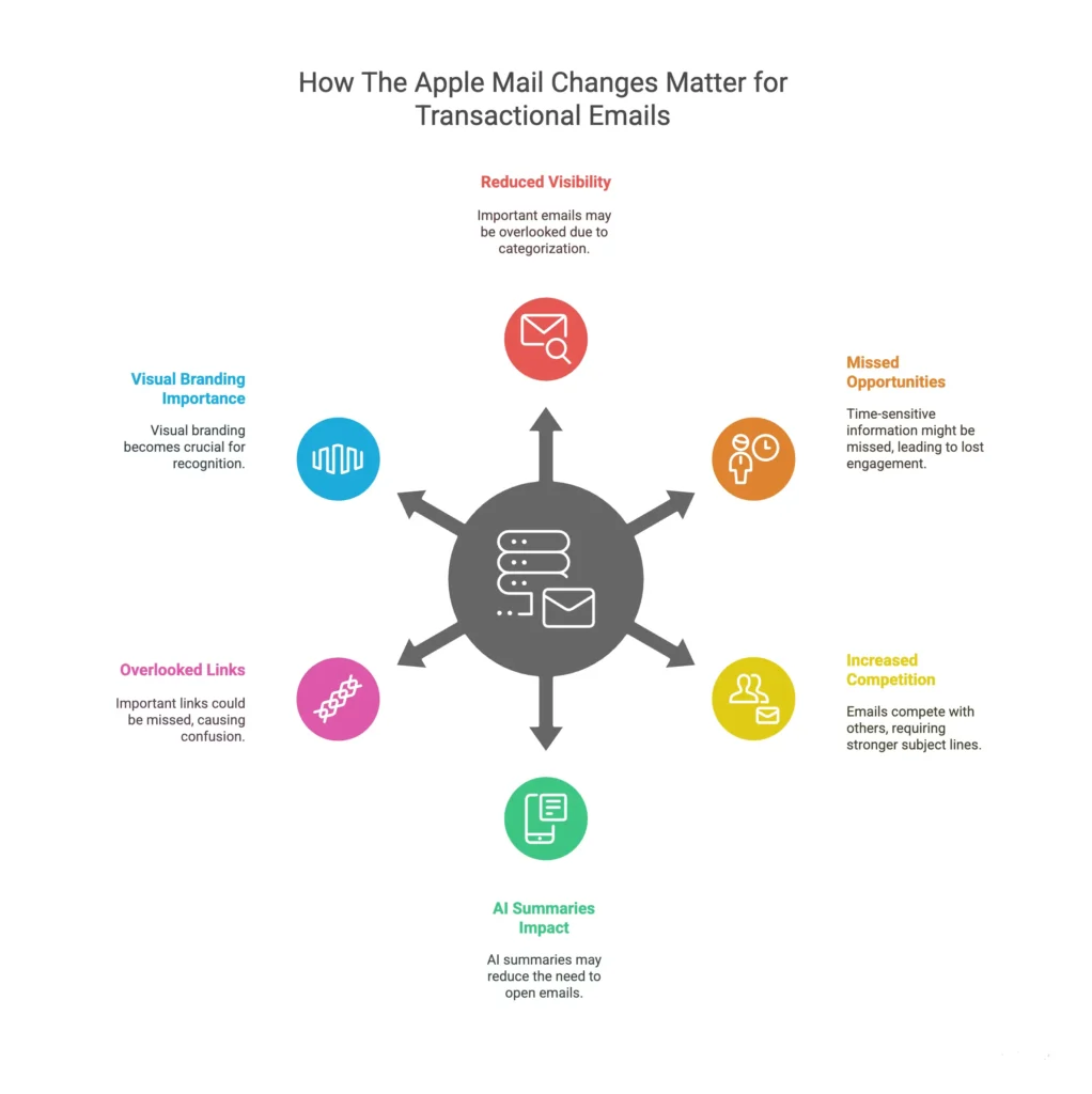 why the apple mail changes matter for transactional emails