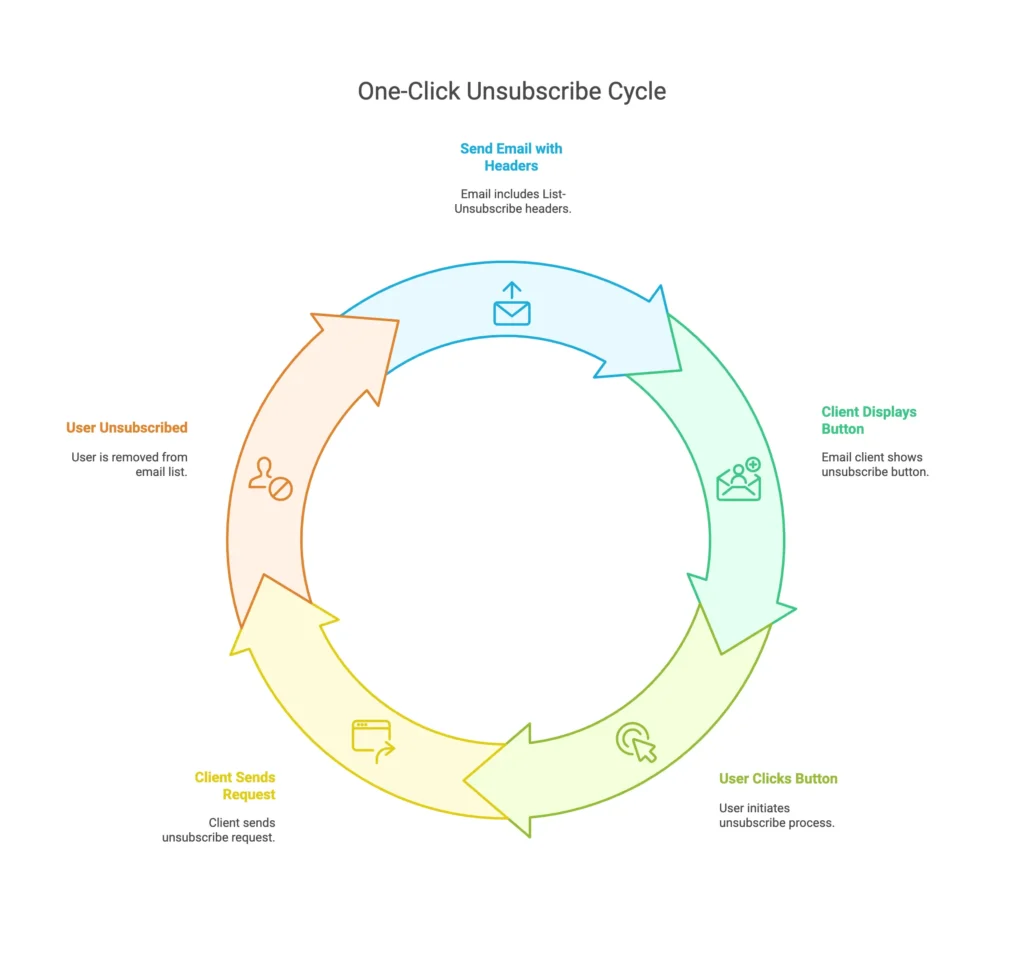 How One-Click Unsubscribe Works