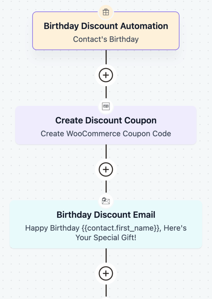 birthday email automation