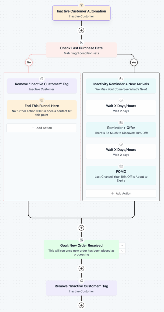 customer win back automation