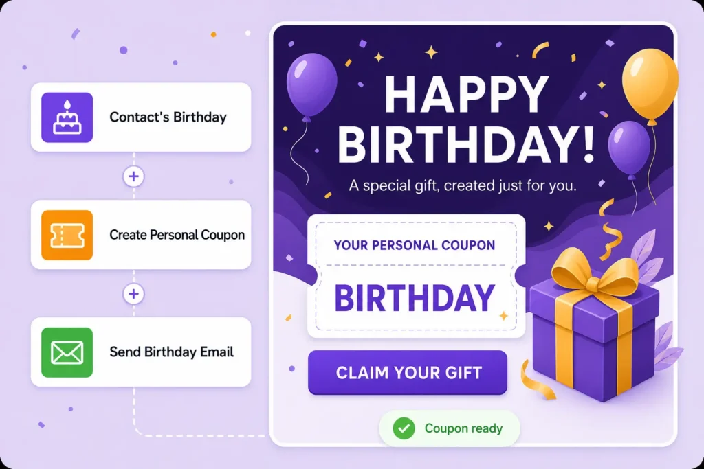 Workflow for sending automated personalized birthday coupons to customers.