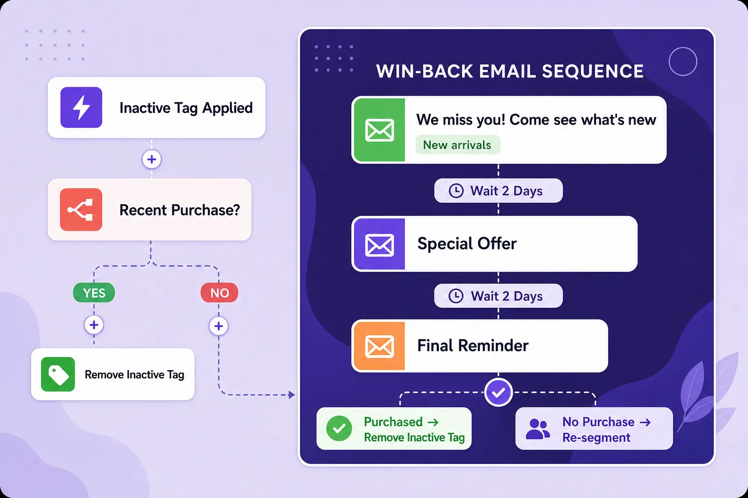 Flowchart showing an automated win-back email marketing sequence.