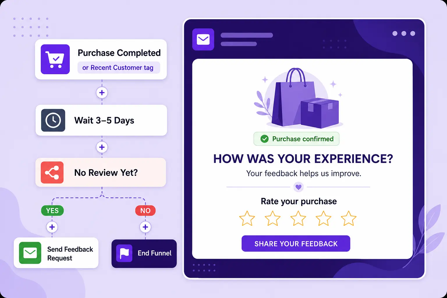 Flowchart for automated customer feedback and a sample email.