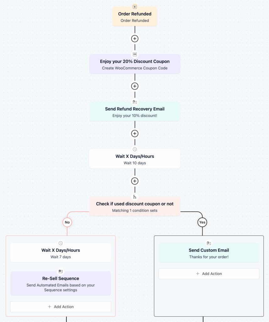 refund automation