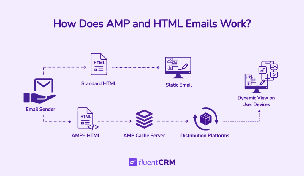 how does amp and html emails work