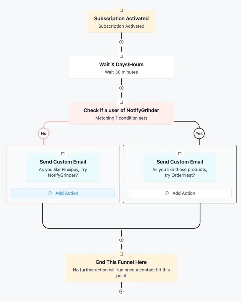 Upsell Your other plugins with automation